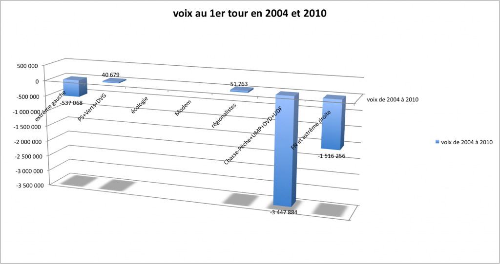 diff-voix2004-2010