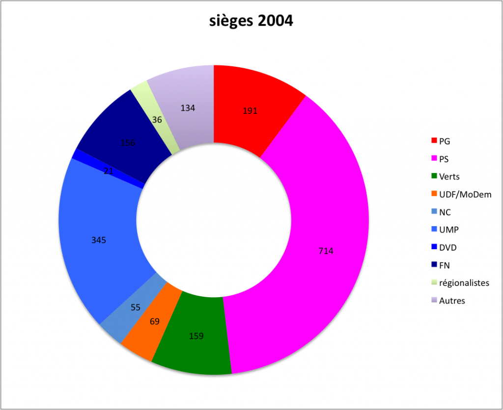 sieges2004